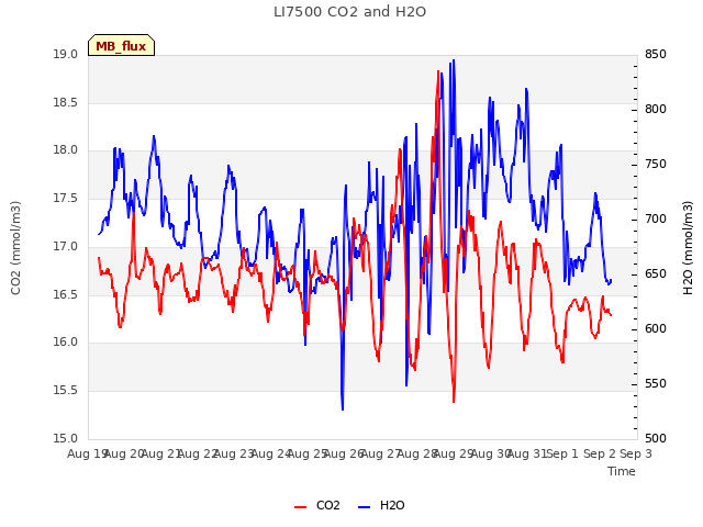 plot of LI7500 CO2 and H2O