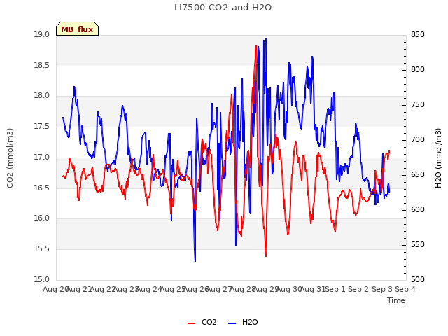 plot of LI7500 CO2 and H2O