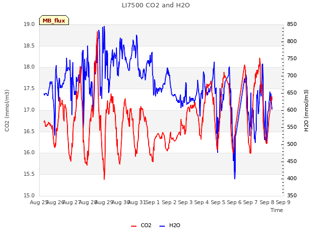 plot of LI7500 CO2 and H2O