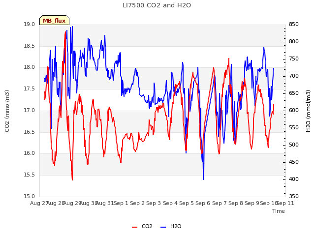 plot of LI7500 CO2 and H2O