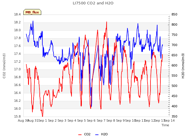 plot of LI7500 CO2 and H2O