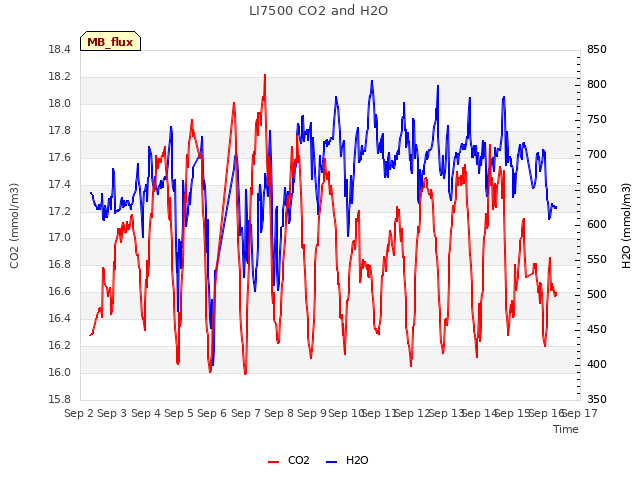 plot of LI7500 CO2 and H2O