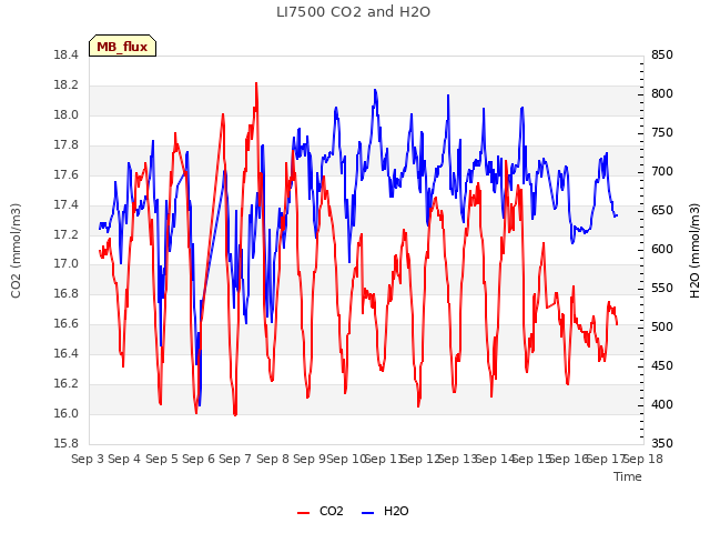 plot of LI7500 CO2 and H2O