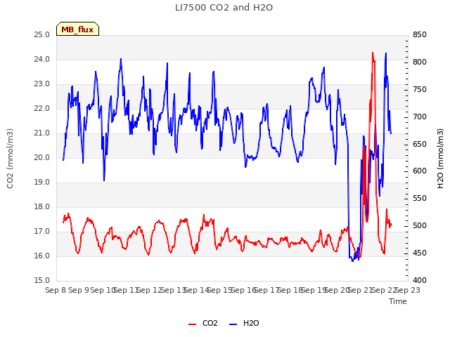 plot of LI7500 CO2 and H2O