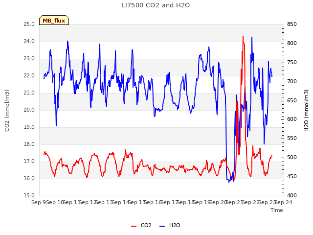 plot of LI7500 CO2 and H2O