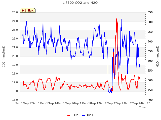 plot of LI7500 CO2 and H2O