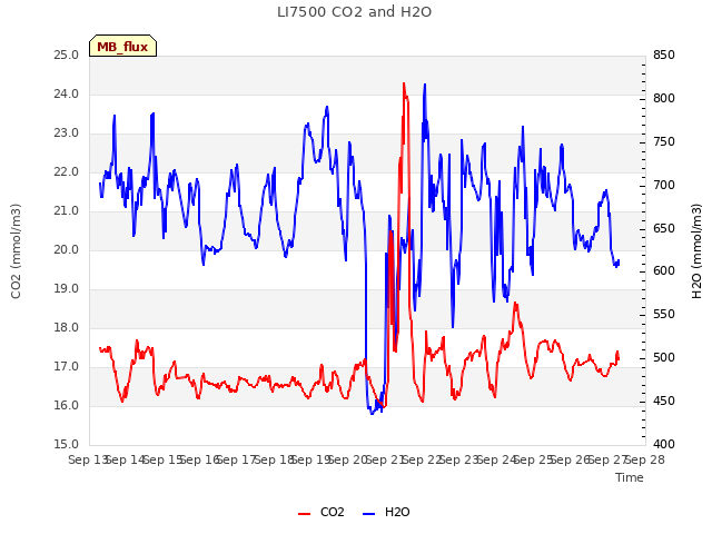 plot of LI7500 CO2 and H2O