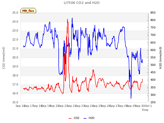 plot of LI7500 CO2 and H2O