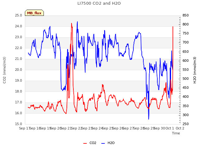 plot of LI7500 CO2 and H2O