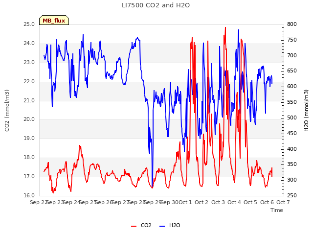 plot of LI7500 CO2 and H2O