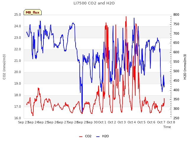 plot of LI7500 CO2 and H2O