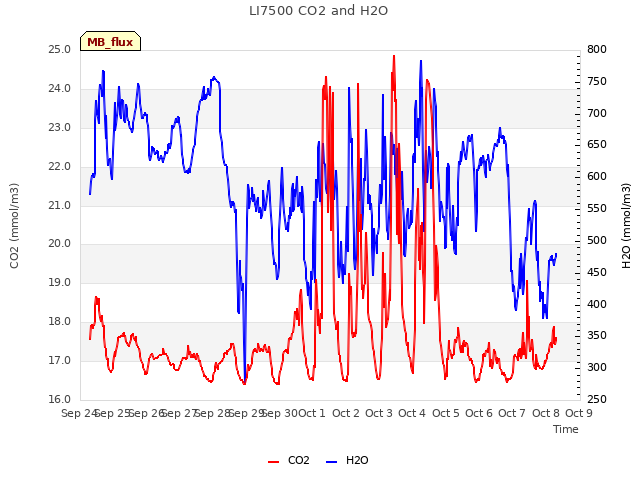 plot of LI7500 CO2 and H2O