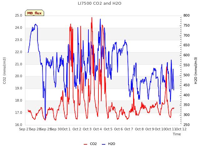 plot of LI7500 CO2 and H2O