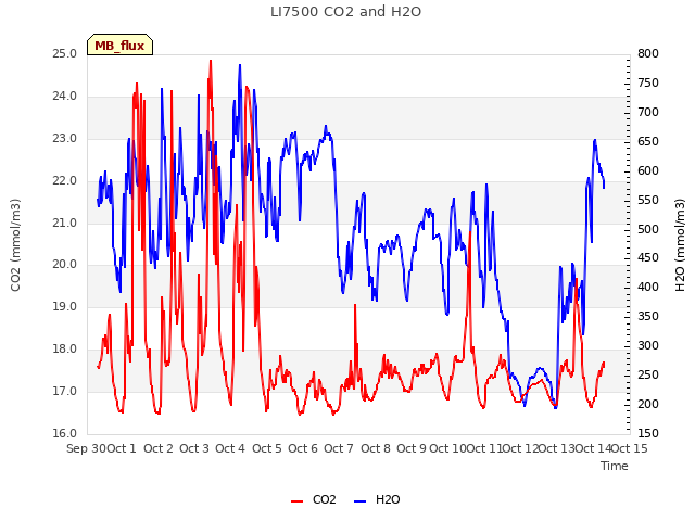 plot of LI7500 CO2 and H2O