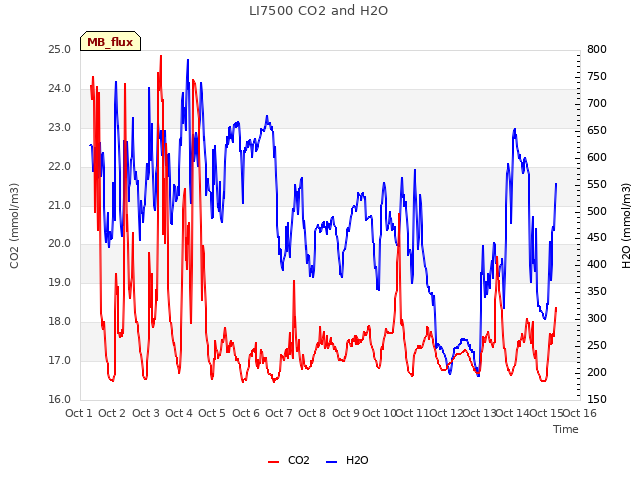 plot of LI7500 CO2 and H2O