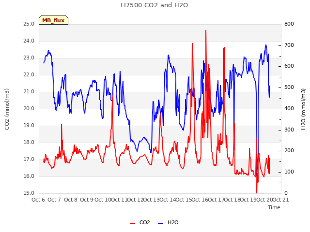 plot of LI7500 CO2 and H2O