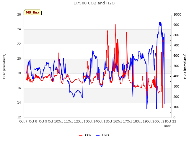 plot of LI7500 CO2 and H2O