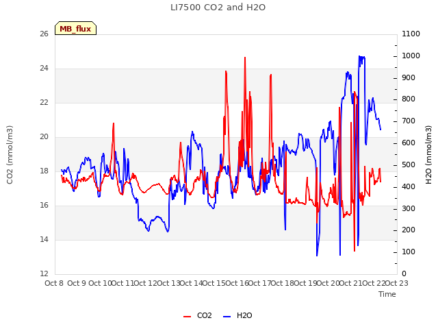 plot of LI7500 CO2 and H2O