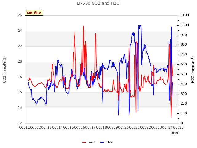 plot of LI7500 CO2 and H2O