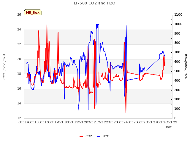 plot of LI7500 CO2 and H2O