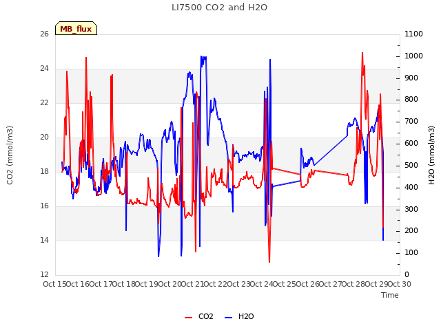 plot of LI7500 CO2 and H2O