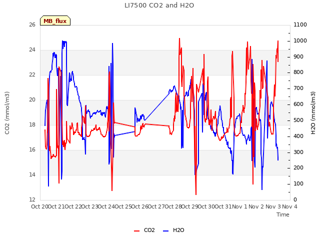 plot of LI7500 CO2 and H2O