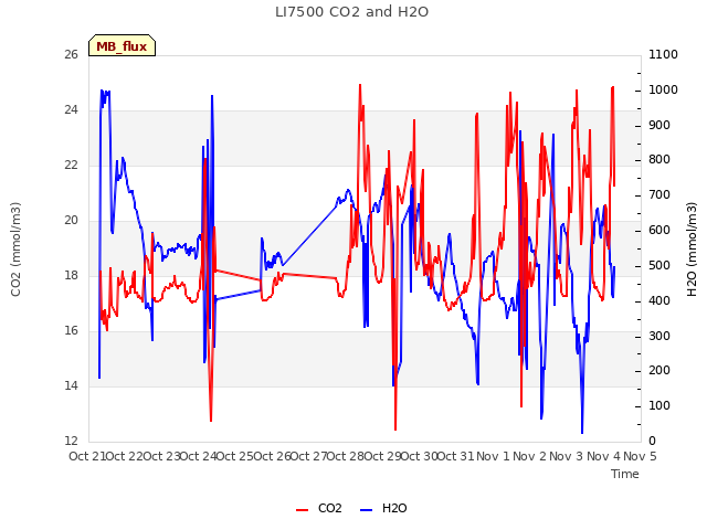 plot of LI7500 CO2 and H2O