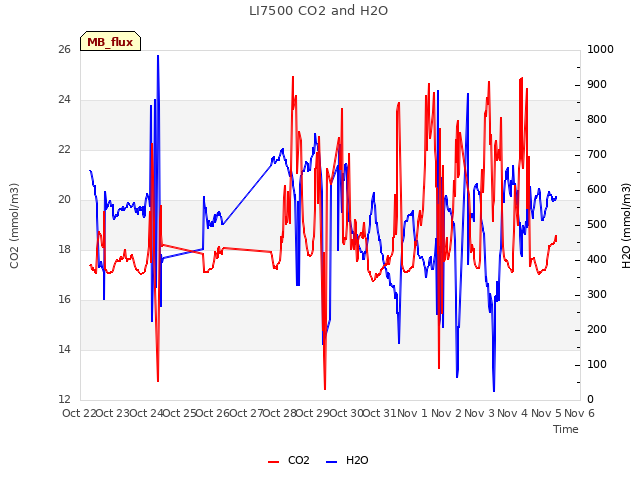 plot of LI7500 CO2 and H2O