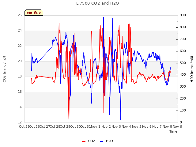 plot of LI7500 CO2 and H2O