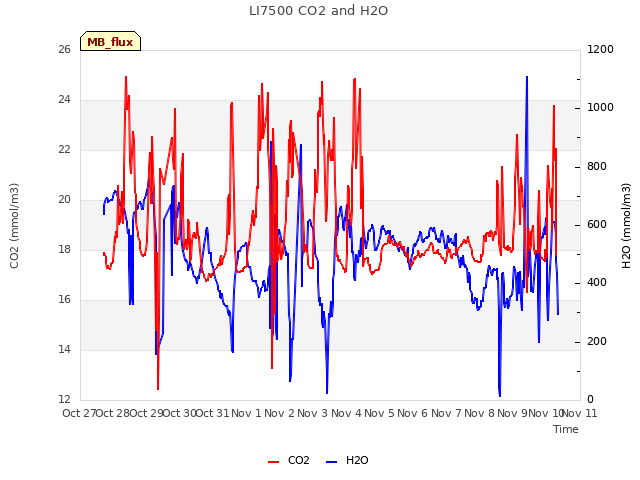 plot of LI7500 CO2 and H2O