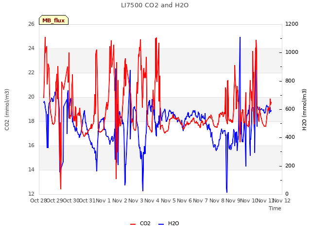 plot of LI7500 CO2 and H2O