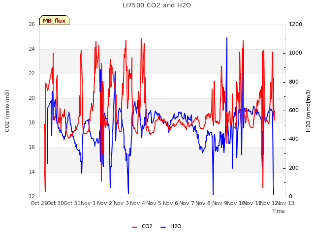 plot of LI7500 CO2 and H2O