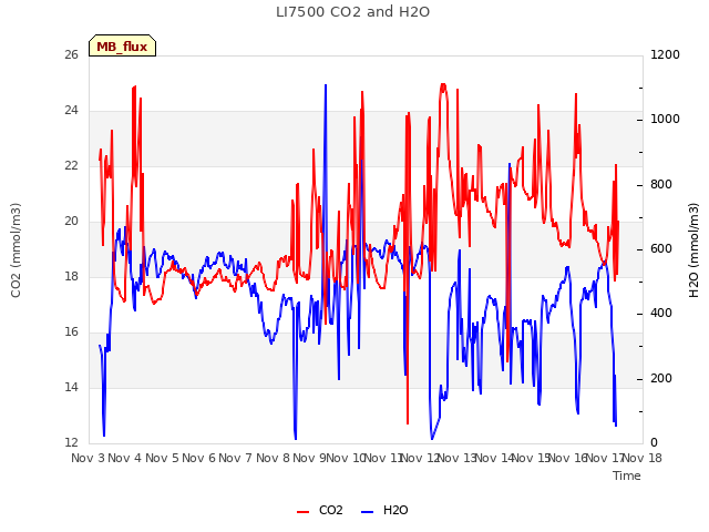 plot of LI7500 CO2 and H2O