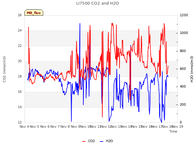 plot of LI7500 CO2 and H2O
