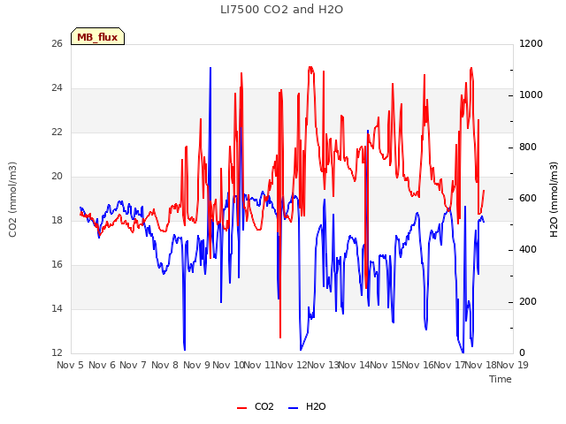 plot of LI7500 CO2 and H2O