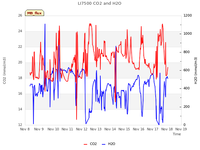 plot of LI7500 CO2 and H2O