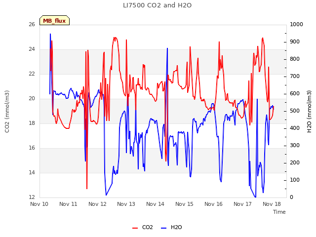 plot of LI7500 CO2 and H2O