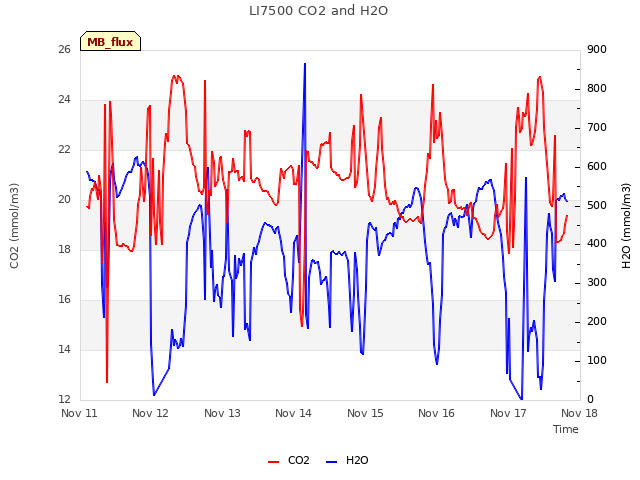 plot of LI7500 CO2 and H2O