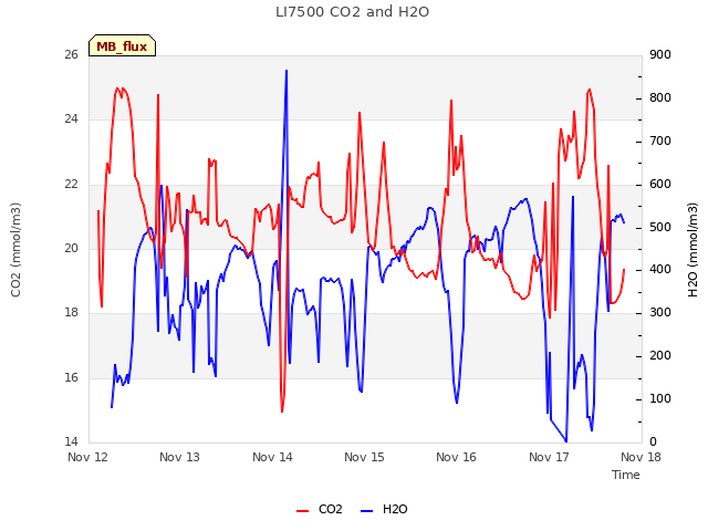 plot of LI7500 CO2 and H2O