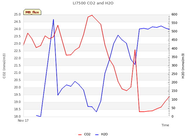 plot of LI7500 CO2 and H2O