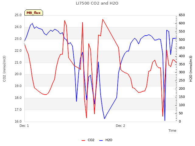 plot of LI7500 CO2 and H2O