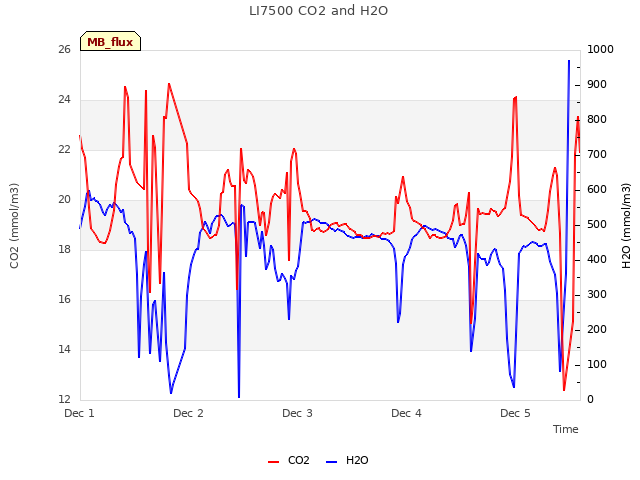 plot of LI7500 CO2 and H2O