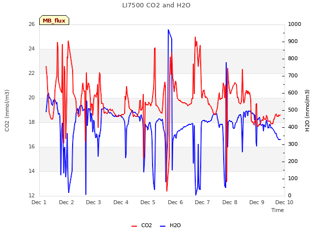 plot of LI7500 CO2 and H2O