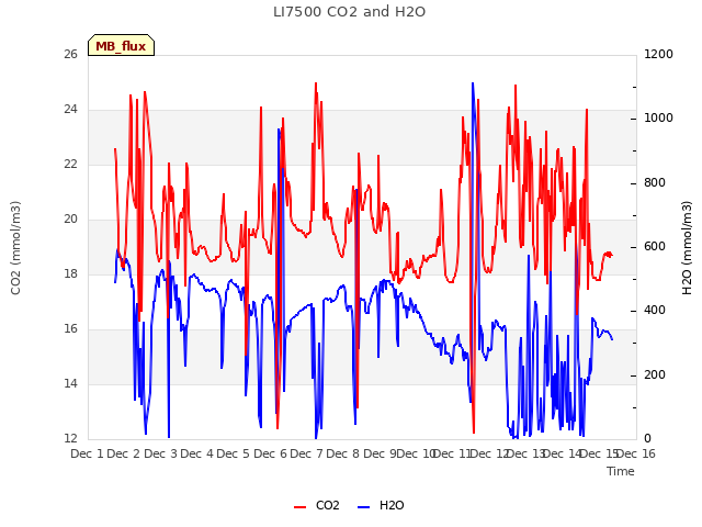 plot of LI7500 CO2 and H2O