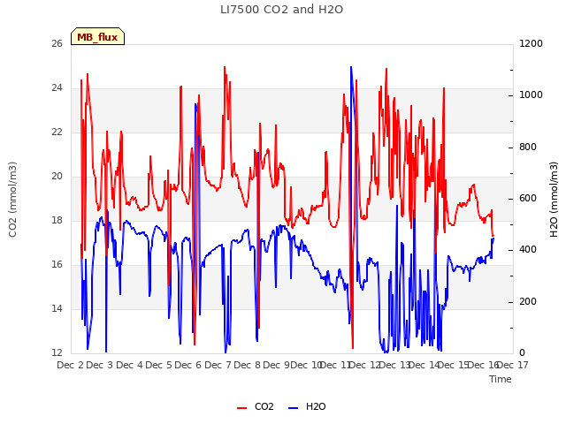 plot of LI7500 CO2 and H2O