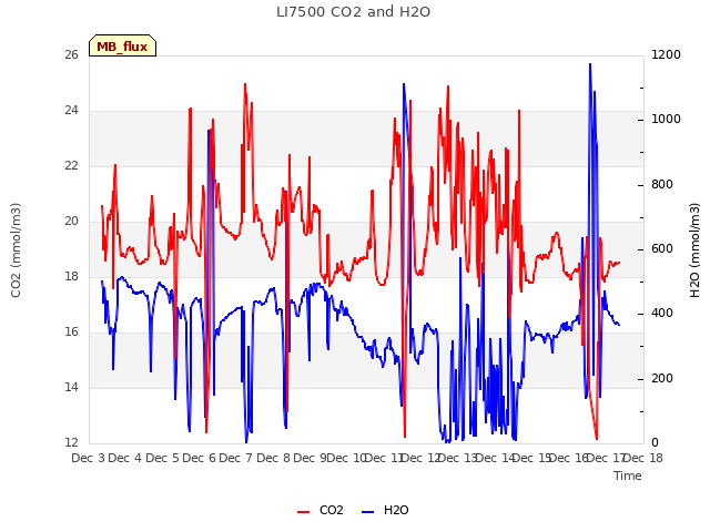 plot of LI7500 CO2 and H2O