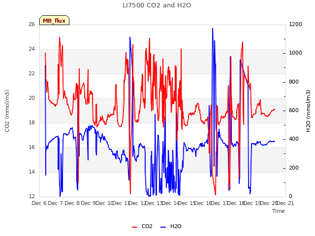 plot of LI7500 CO2 and H2O