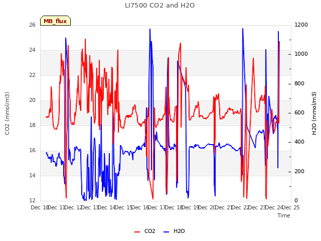 plot of LI7500 CO2 and H2O