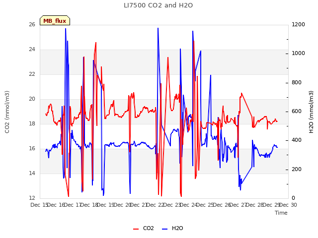 plot of LI7500 CO2 and H2O