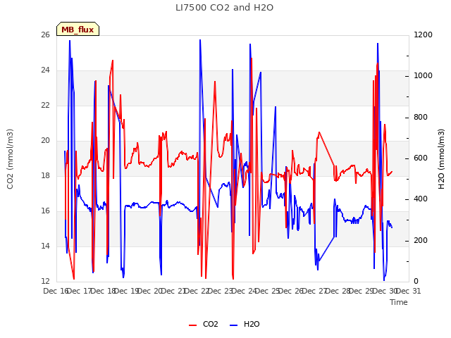 plot of LI7500 CO2 and H2O